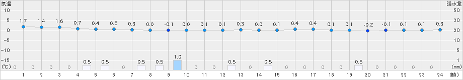旭川(>2022年12月23日)のアメダスグラフ