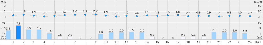 神恵内(>2022年12月23日)のアメダスグラフ