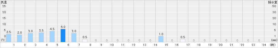 目黒(>2022年12月23日)のアメダスグラフ