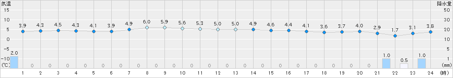奥尻(>2022年12月23日)のアメダスグラフ