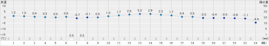 喜多方(>2022年12月23日)のアメダスグラフ