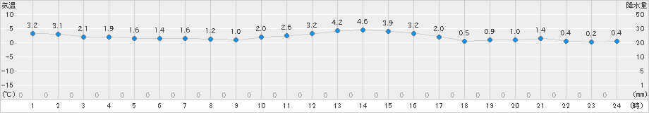 郡山(>2022年12月23日)のアメダスグラフ