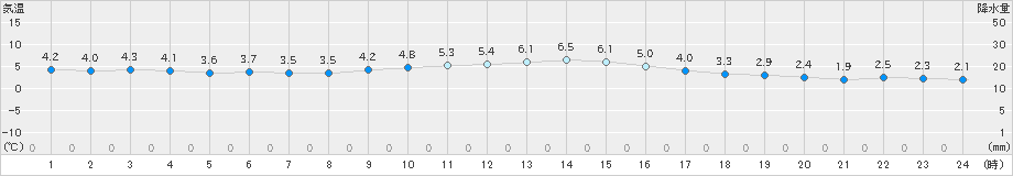 伊勢崎(>2022年12月23日)のアメダスグラフ