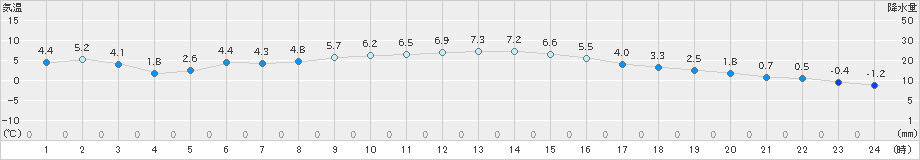 我孫子(>2022年12月23日)のアメダスグラフ