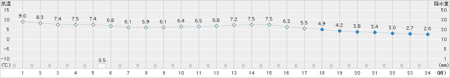 船橋(>2022年12月23日)のアメダスグラフ