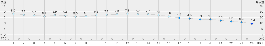 横芝光(>2022年12月23日)のアメダスグラフ