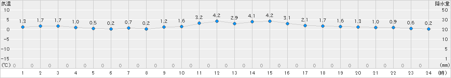 枚方(>2022年12月23日)のアメダスグラフ