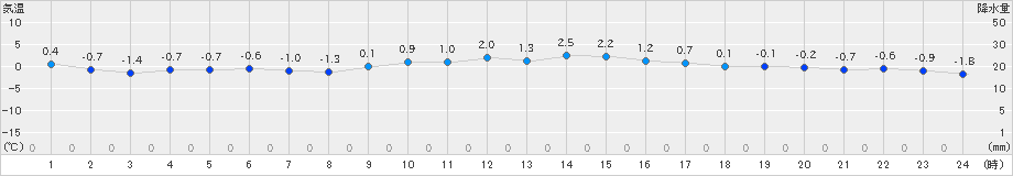 上郡(>2022年12月23日)のアメダスグラフ