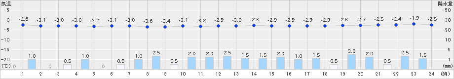 三次(>2022年12月23日)のアメダスグラフ