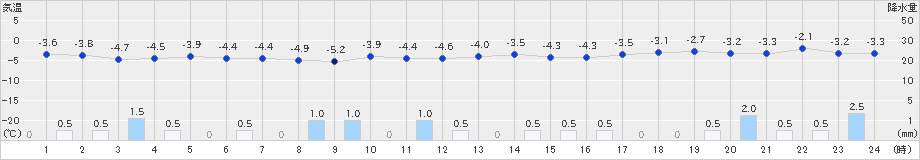 大朝(>2022年12月23日)のアメダスグラフ