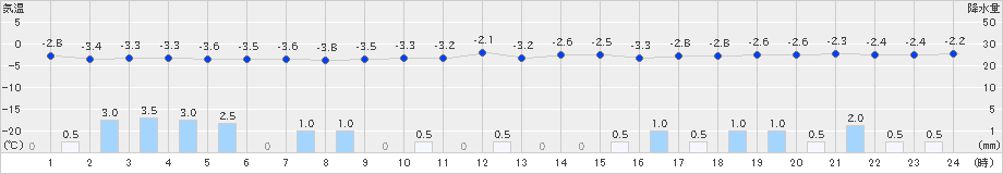 加計(>2022年12月23日)のアメダスグラフ