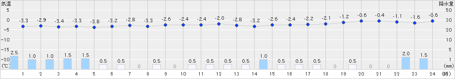 掛合(>2022年12月23日)のアメダスグラフ