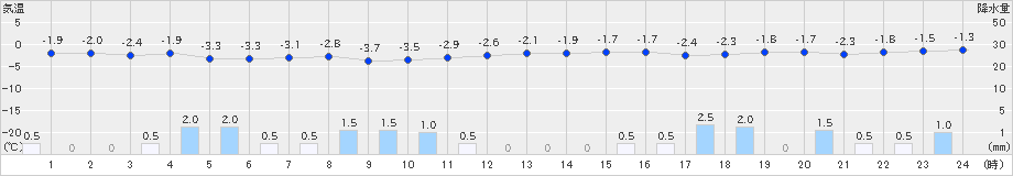 吉賀(>2022年12月23日)のアメダスグラフ