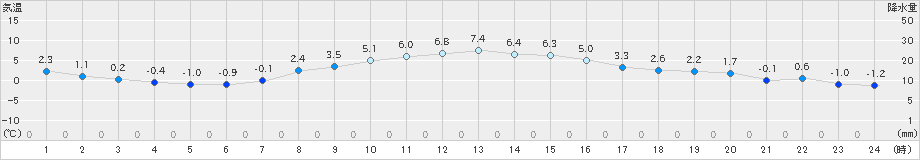 海陽(>2022年12月23日)のアメダスグラフ