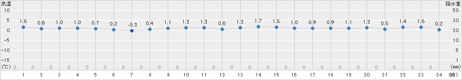 瀬戸(>2022年12月23日)のアメダスグラフ