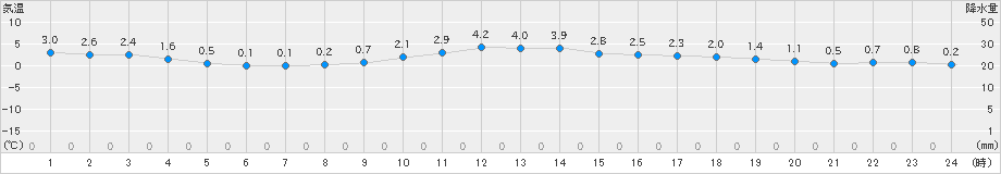 安芸(>2022年12月23日)のアメダスグラフ