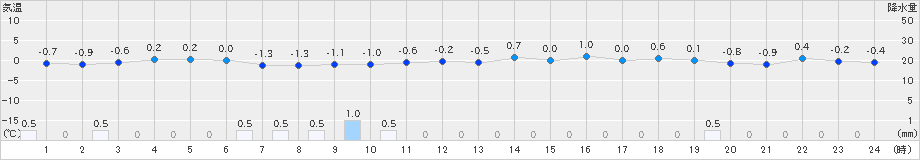 朝倉(>2022年12月23日)のアメダスグラフ