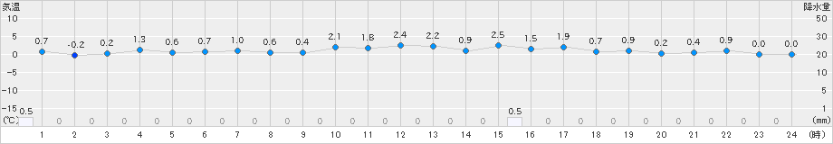 久留米(>2022年12月23日)のアメダスグラフ