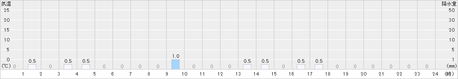 耶馬渓(>2022年12月23日)のアメダスグラフ