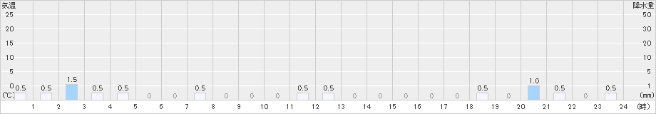 長浦岳(>2022年12月23日)のアメダスグラフ