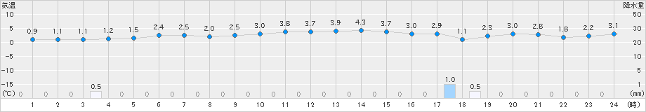 口之津(>2022年12月23日)のアメダスグラフ