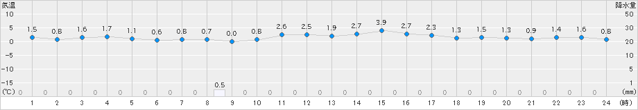 白石(>2022年12月23日)のアメダスグラフ