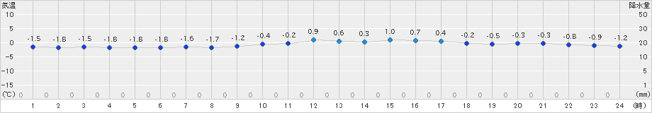 高千穂(>2022年12月23日)のアメダスグラフ