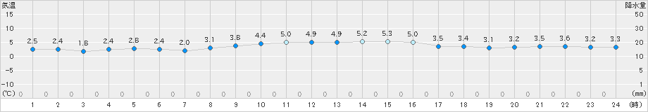 高鍋(>2022年12月23日)のアメダスグラフ