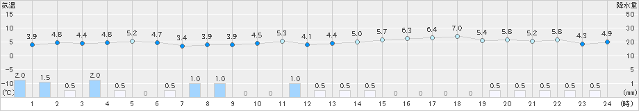 中甑(>2022年12月23日)のアメダスグラフ