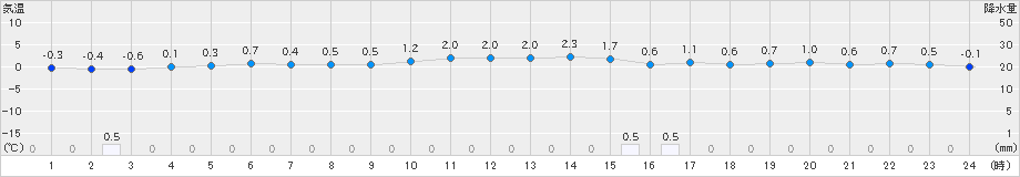 溝辺(>2022年12月23日)のアメダスグラフ