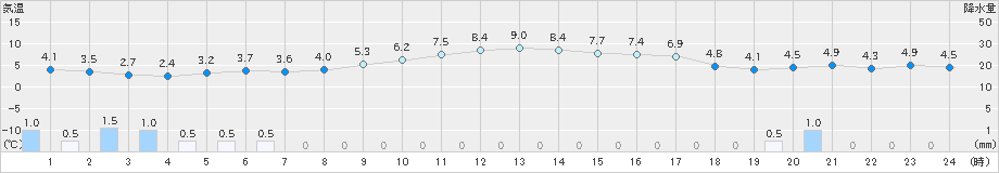 指宿(>2022年12月23日)のアメダスグラフ