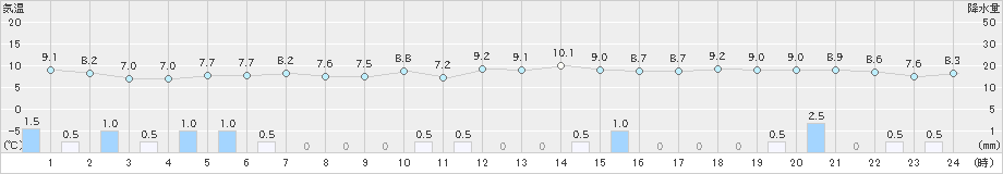 種子島(>2022年12月23日)のアメダスグラフ