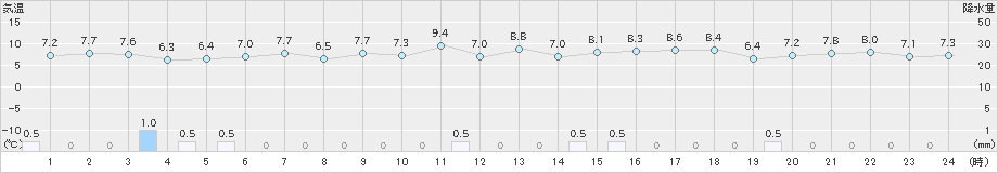 上中(>2022年12月23日)のアメダスグラフ