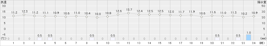 笠利(>2022年12月23日)のアメダスグラフ