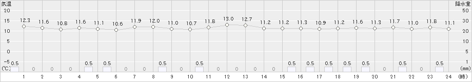 名瀬(>2022年12月23日)のアメダスグラフ