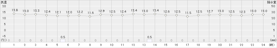 天城(>2022年12月23日)のアメダスグラフ