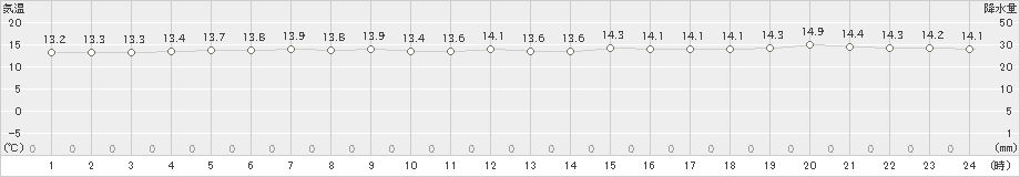 北原(>2022年12月23日)のアメダスグラフ