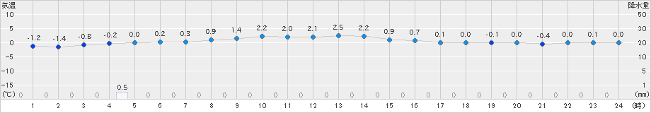 太田(>2022年12月24日)のアメダスグラフ