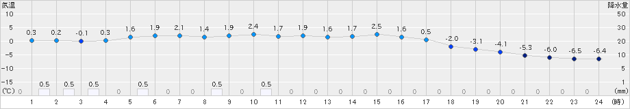 足寄(>2022年12月24日)のアメダスグラフ