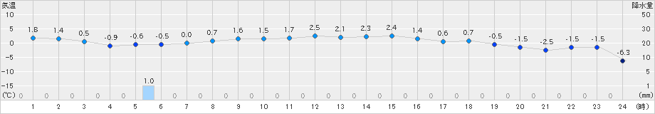 上札内(>2022年12月24日)のアメダスグラフ