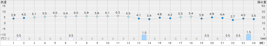 奥尻(>2022年12月24日)のアメダスグラフ