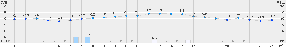 脇神(>2022年12月24日)のアメダスグラフ