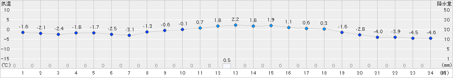 葛巻(>2022年12月24日)のアメダスグラフ