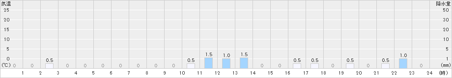 泉ケ岳(>2022年12月24日)のアメダスグラフ