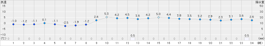 大衡(>2022年12月24日)のアメダスグラフ