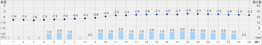 鷲倉(>2022年12月24日)のアメダスグラフ