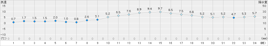 日立(>2022年12月24日)のアメダスグラフ