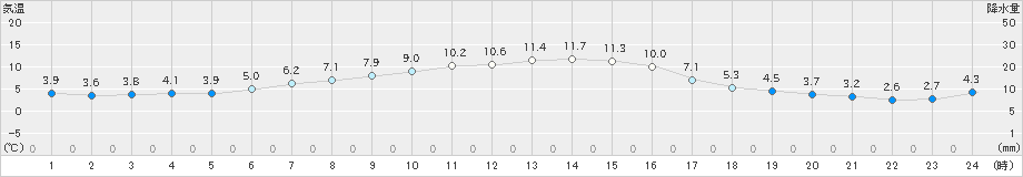 鴨川(>2022年12月24日)のアメダスグラフ