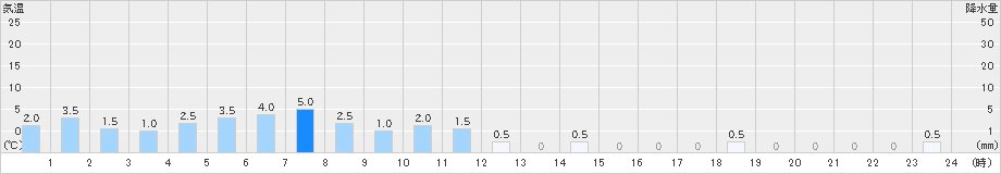 上高地(>2022年12月24日)のアメダスグラフ