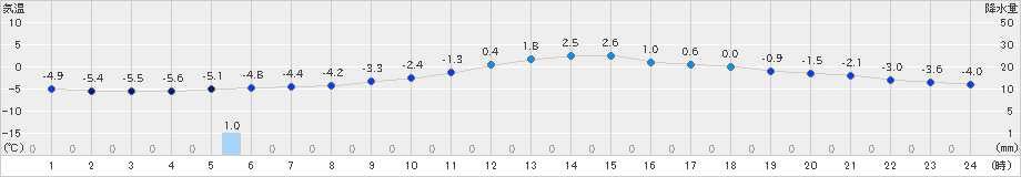 諏訪(>2022年12月24日)のアメダスグラフ